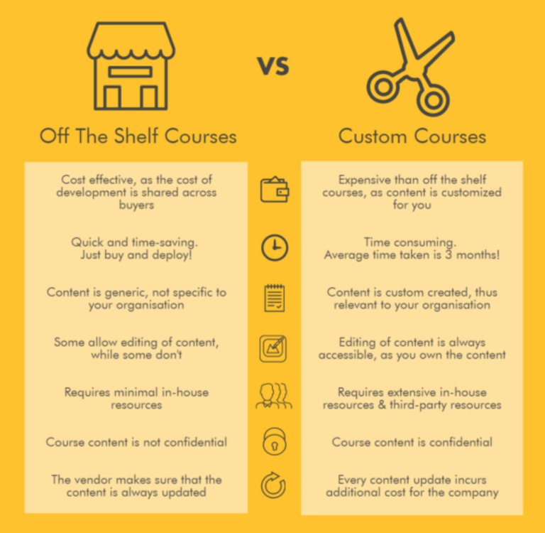 Best Elearning Courses for You: Custom Content development vs Off-the-shelf Courses 