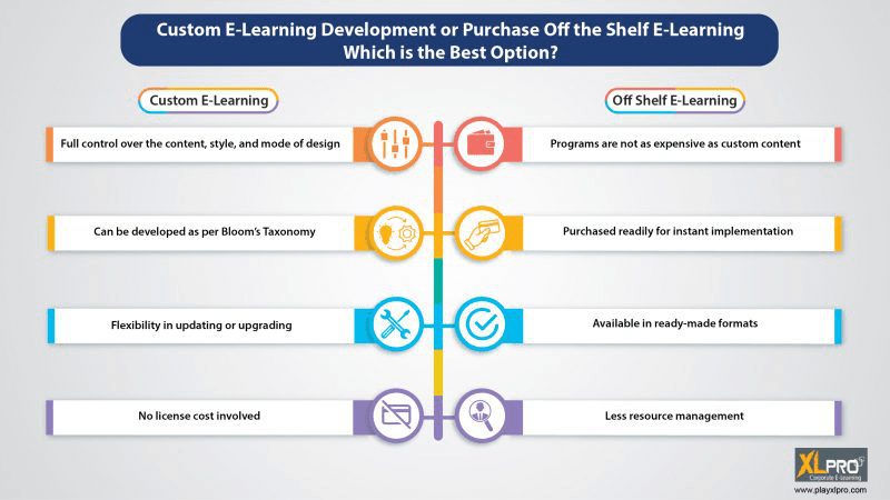 Best Elearning Courses: Custom Content or Off-the-shelf Courses