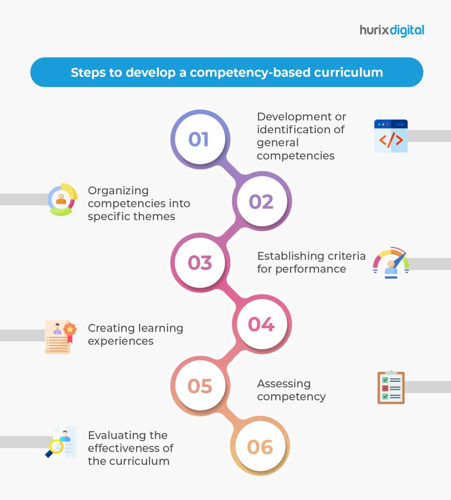 Six Step Process To Design A Competency-Based Curriculum - HurixDigital