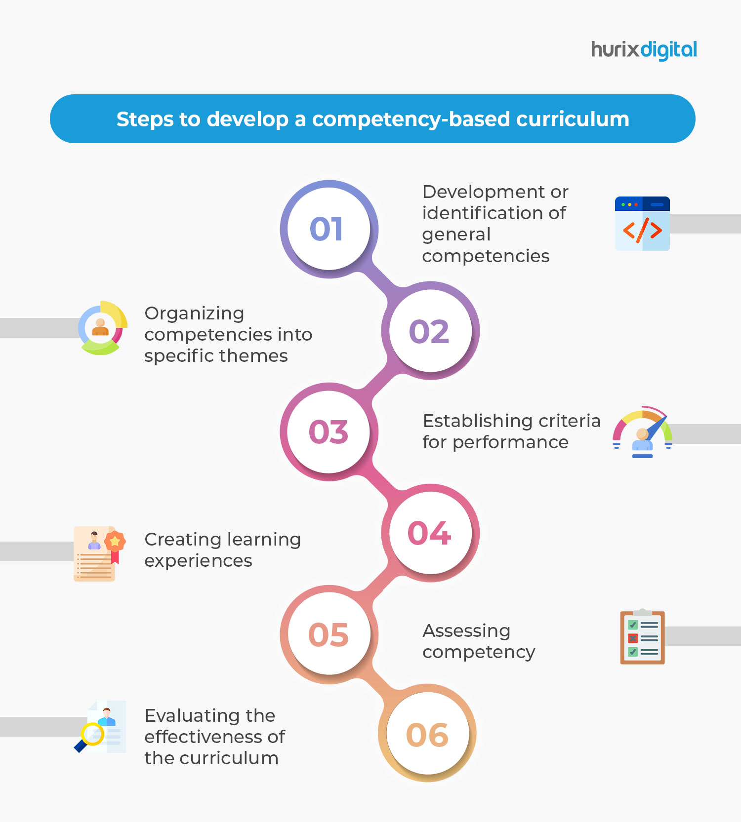 Six Step Process to Design a Competency-Based Curriculum - HurixDigital