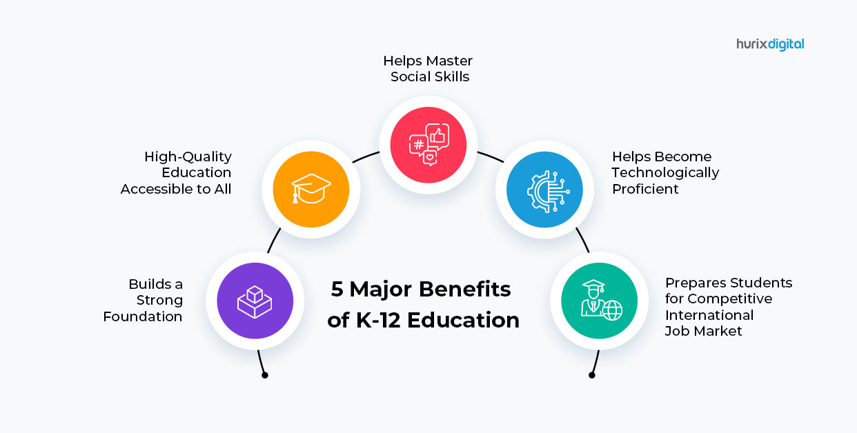 Five Benefits of K-12 Education in The 21st Century - Hurix Digital