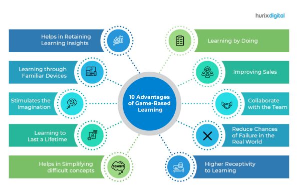 Top Ten Advantages of Game-Based Learning - Hurix Digital