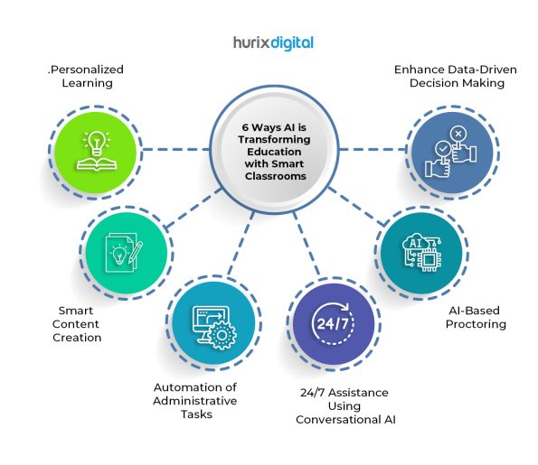 Transforming Education with Smart Classrooms: The Role of AI - HurixDigital