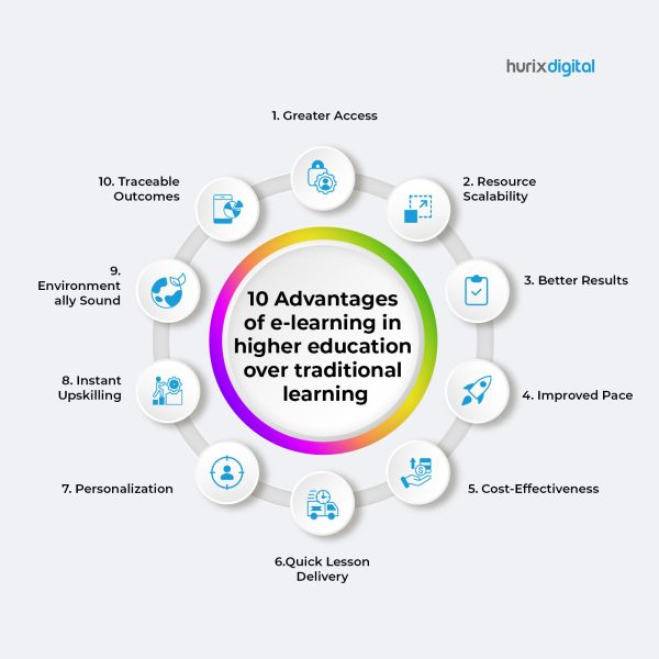 10 Advantages Of E-Learning In Higher Education Vs Traditional Methods