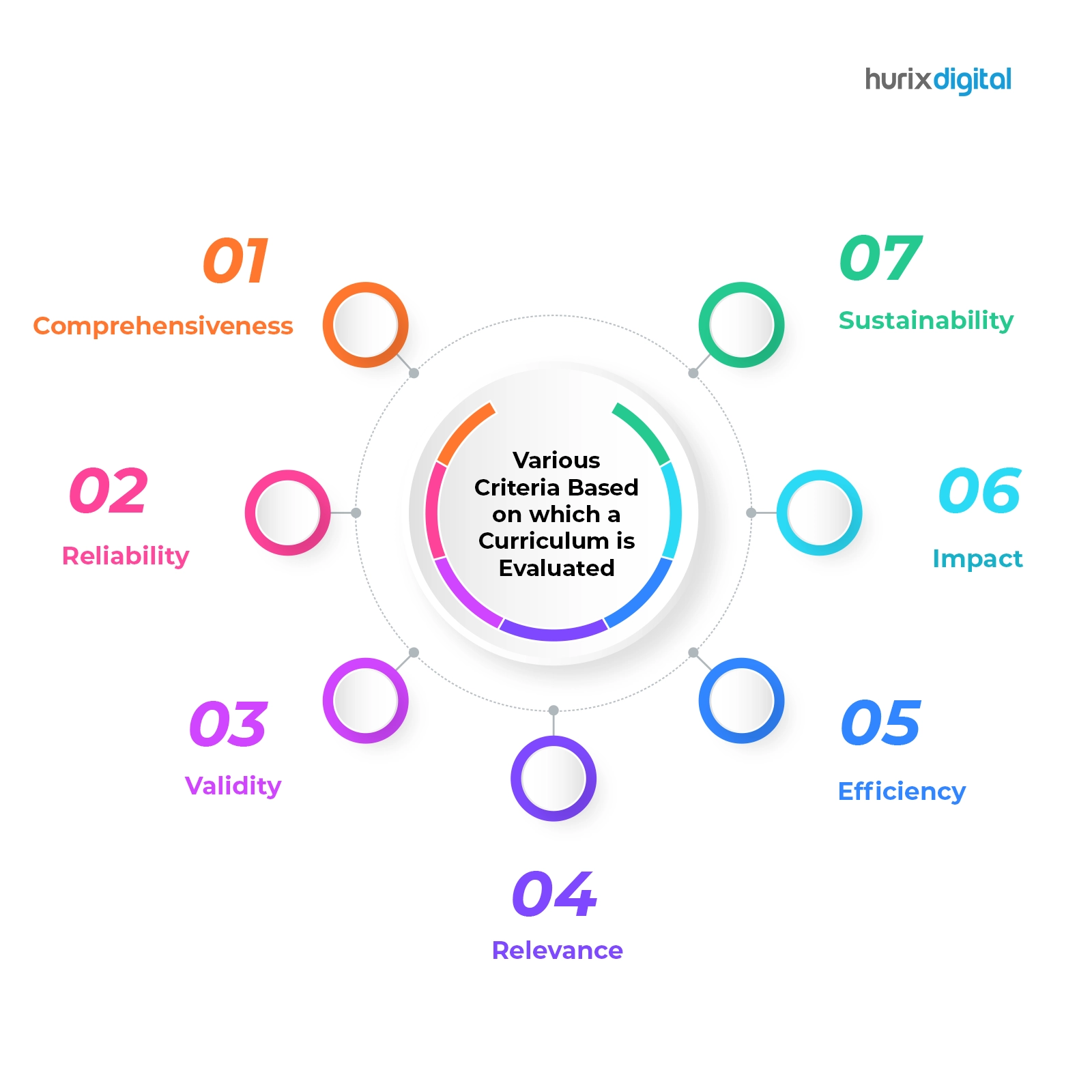 Various Criteria Based on which a Curriculum is Evaluated