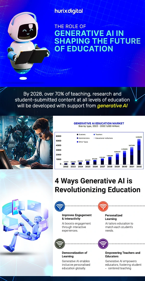 Role of Generative AI in Education