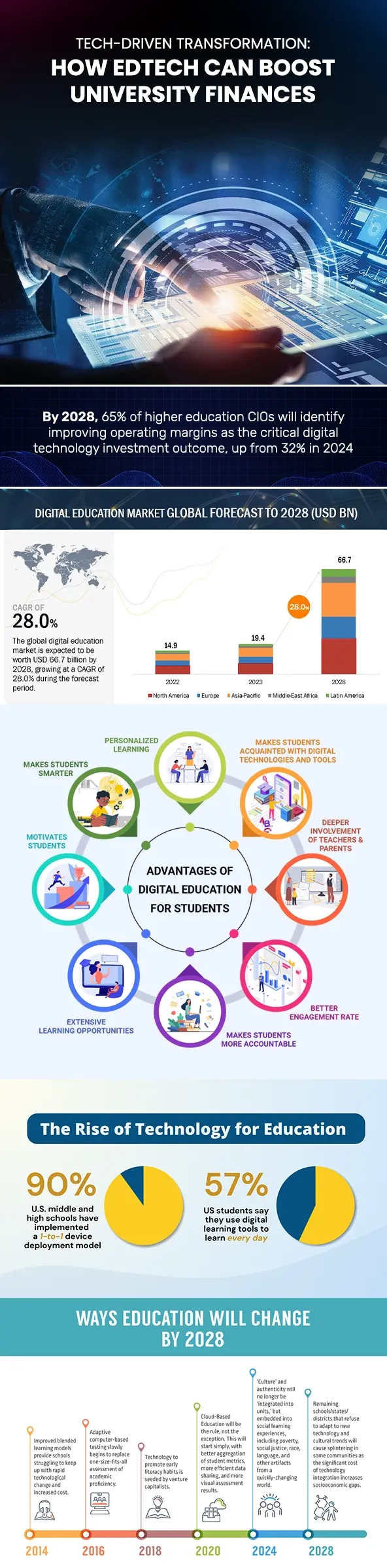 Tech-Driven Transformation: How Edtech Can Boost University Finances