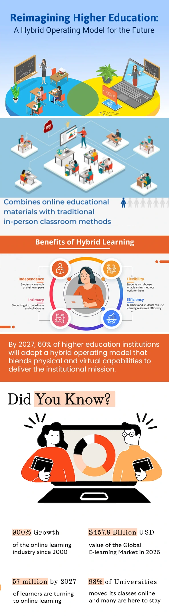 Reimagining Higher Education: A Hybrid Operating Model for the Future