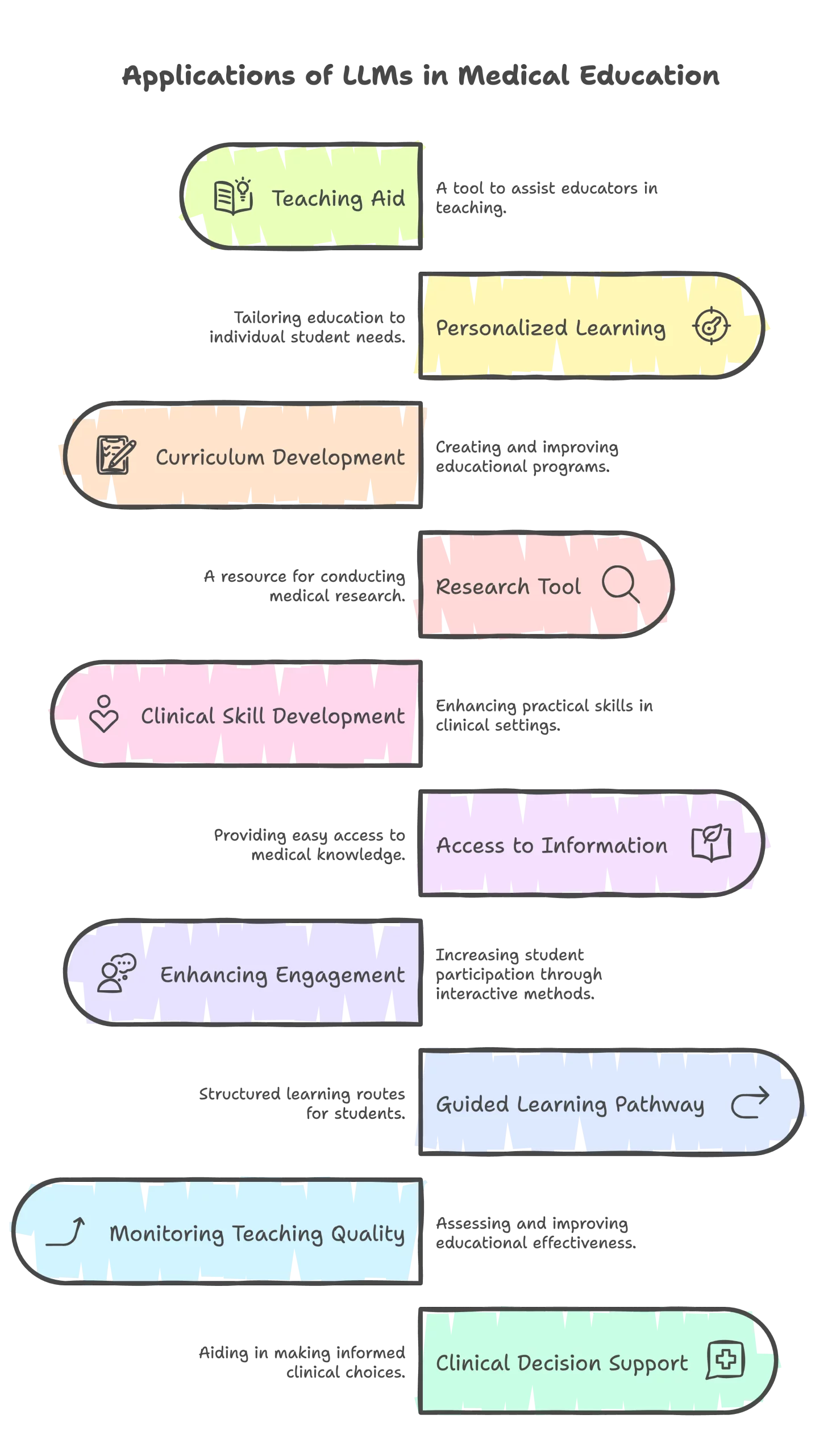 Applications of LLMs and the Rise of AI in Medical Education