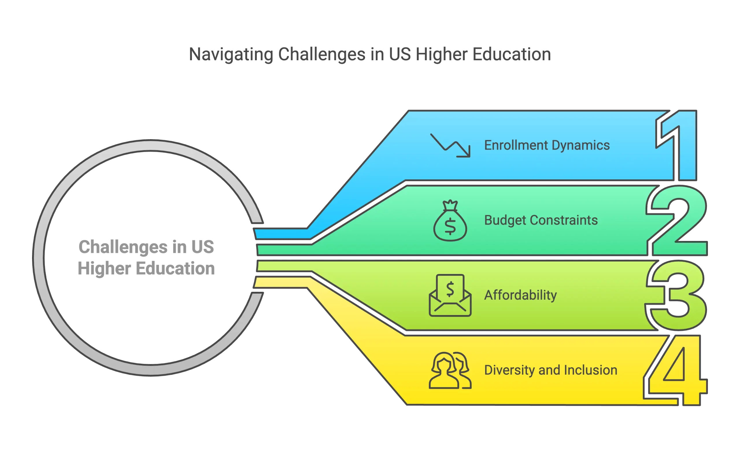 Challenges in US Higher Education