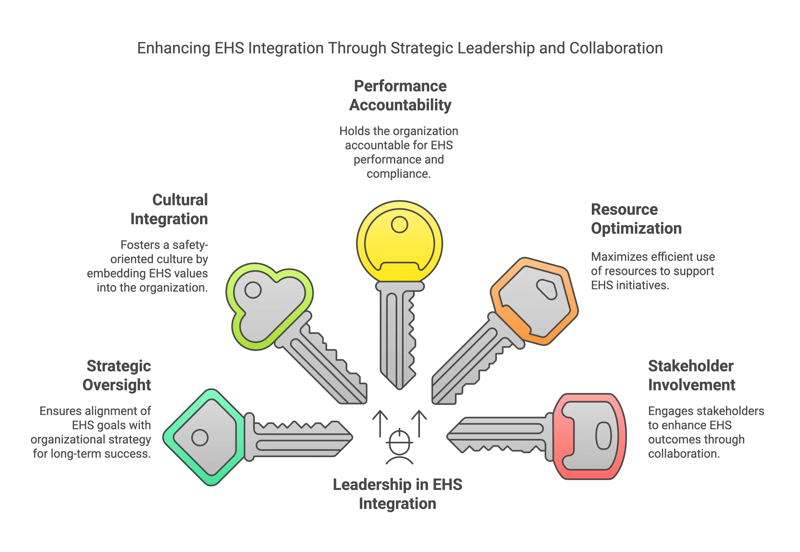 The Role of Leadership in EHS Integration