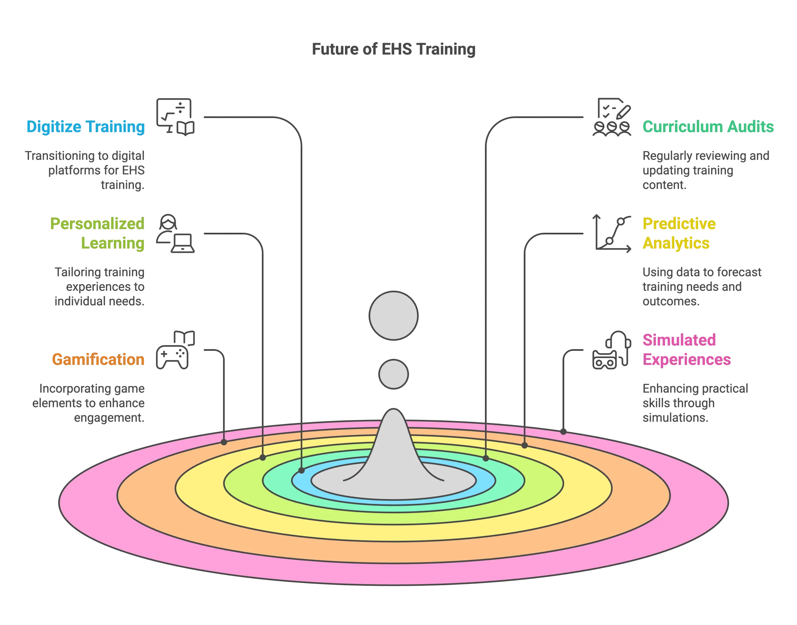 Key Strategies for the Future of EHS Training